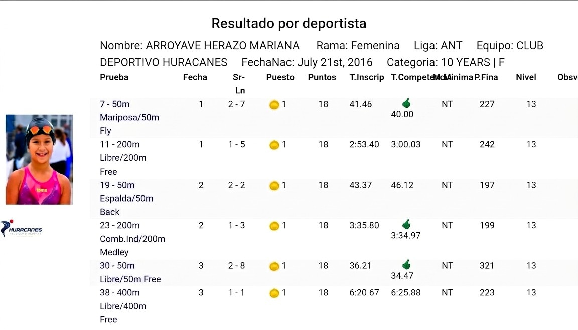 Resultados-de-las-seis-pruebas Mariana Arroyave se bañó en oro en la Copa Poseidón