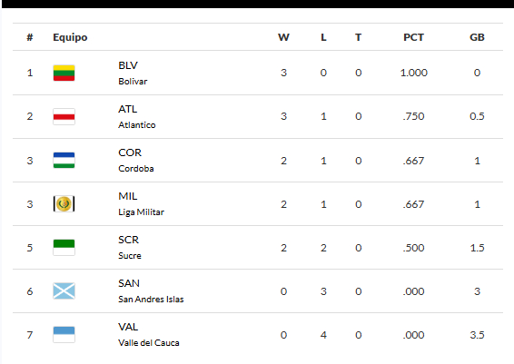 tabla-pos Sucre triunfó sobre Valle en el Nacional de Béisbol Sub 15
